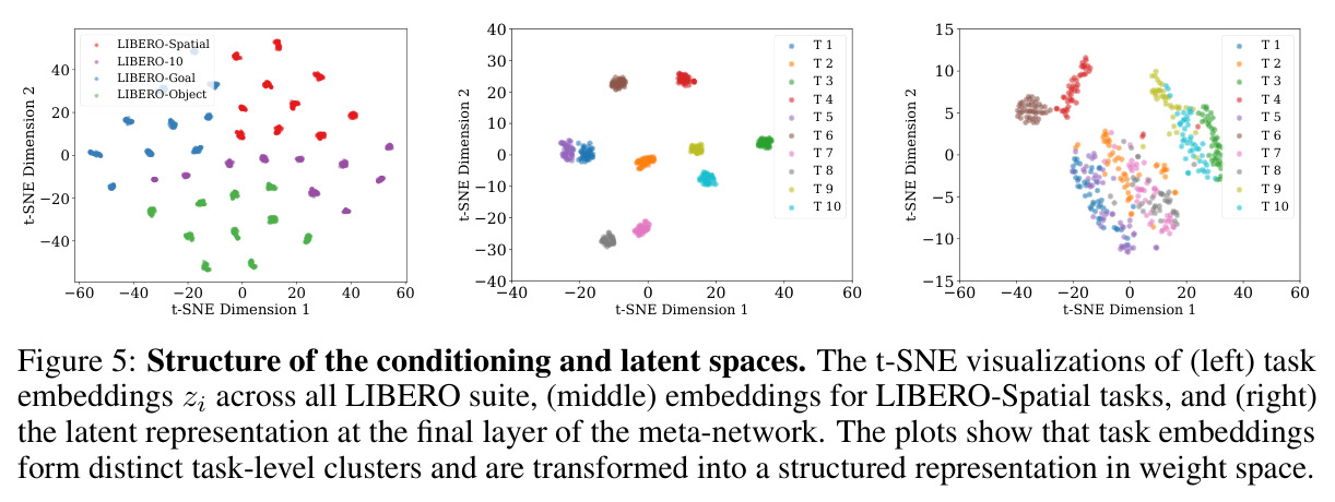 Structure of the conditioning and latent spaces