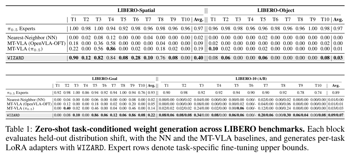 Zero-shot task-conditioned weight generation across LIBERO benchmarks