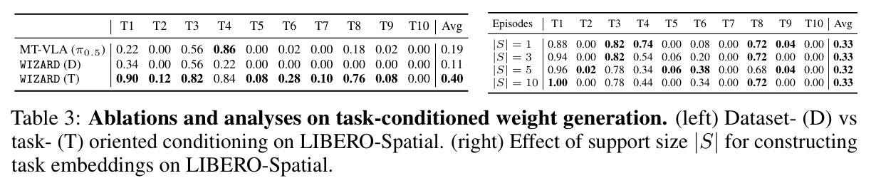 Ablations and analyses on task-conditioned weight generation