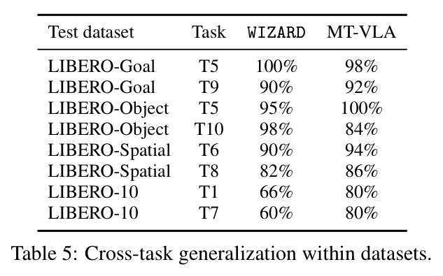 Cross-task generalization within datasets