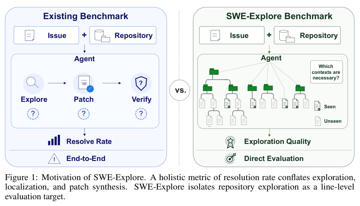 Motivation of SWE-Explore. A holistic metric of resolution rate conflates exploration, localization, and patch synthesis. SWE-Explore isolates repository exploration as a line-level evaluation target.
