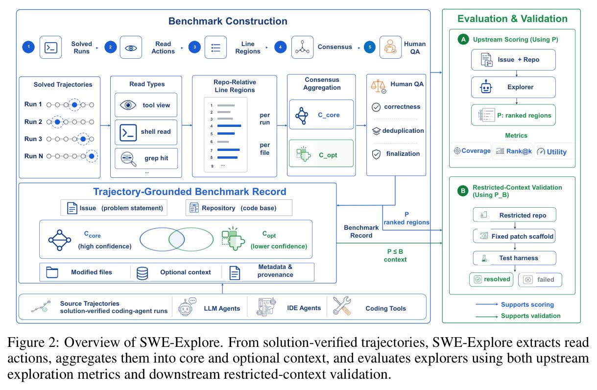 Overview of SWE-Explore. From solution-verified trajectories, SWE-Explore extracts read actions, aggregates them into core and optional context, and evaluates explorers using both upstream exploration metrics and downstream restricted-context validation.