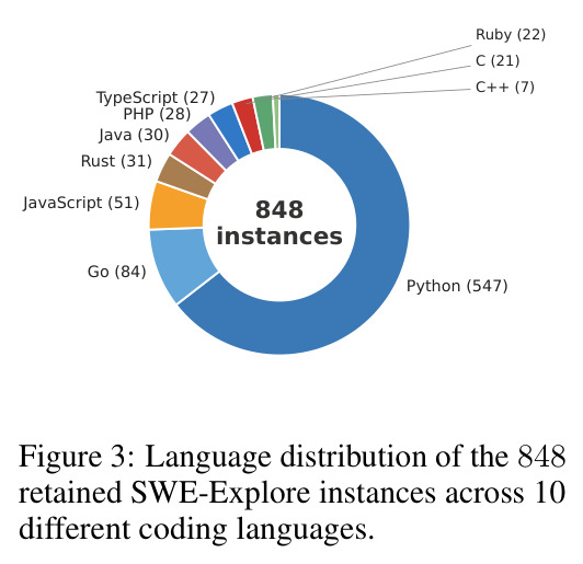 Language distribution of the 848 retained SWE-Explore instances across 10 different coding languages.