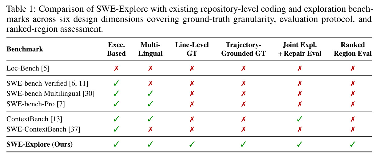 Comparison of SWE-Explore with existing repository-level coding and exploration benchmarks across six design dimensions covering ground-truth granularity, evaluation protocol, and ranked-region assessment.