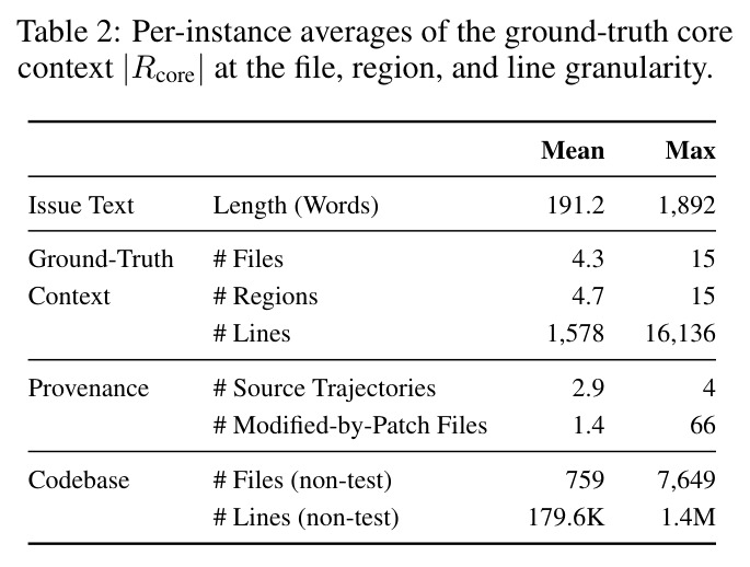 Per-instance averages of the ground-truth core context |Rcore| at the file, region, and line granularity.