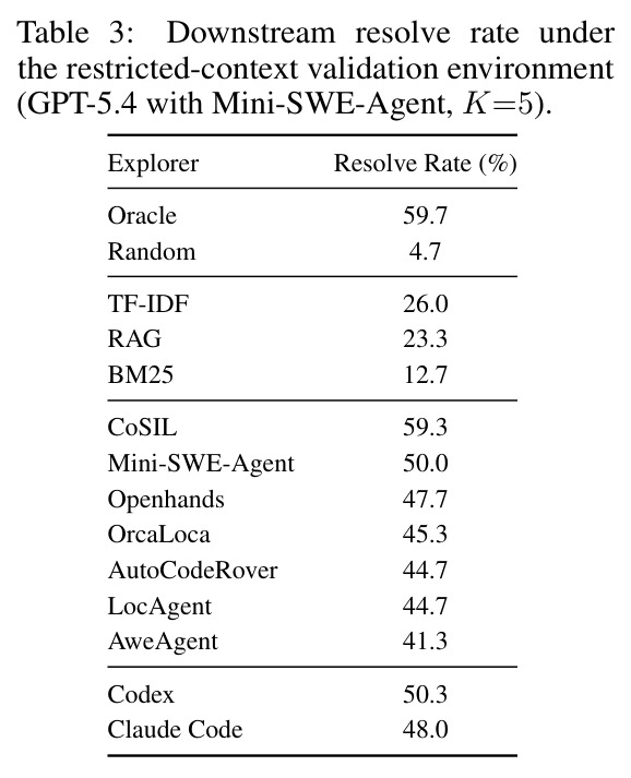 Downstream resolve rate under the restricted-context validation environment (GPT-5.4 with Mini-SWE-Agent, K=5).