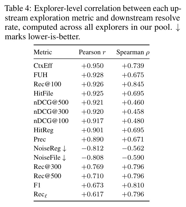 Explorer-level correlation between each upstream exploration metric and downstream resolve rate, computed across all explorers in our pool.