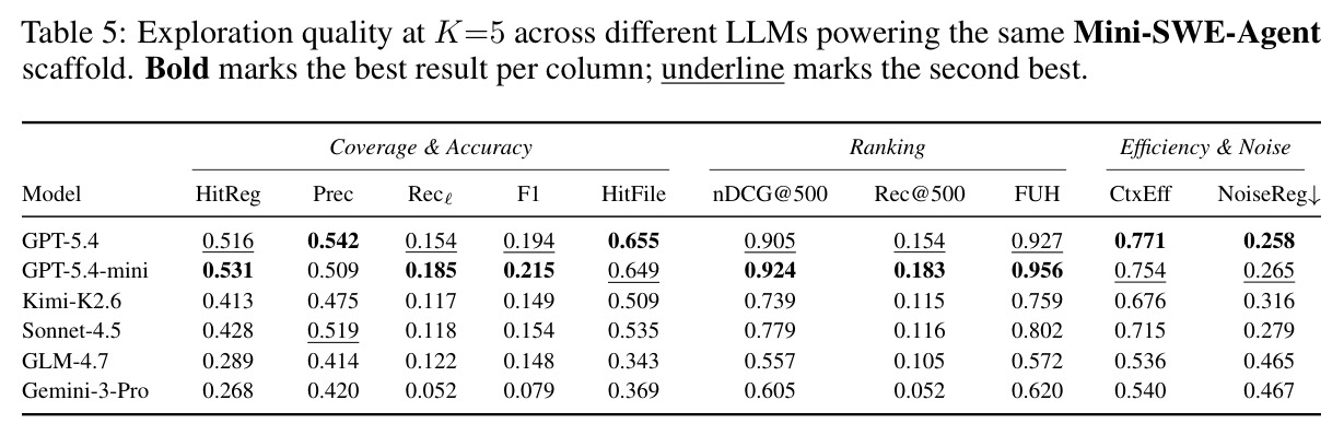 Exploration quality at K=5 across different LLMs powering the same Mini-SWE-Agent scaffold.
