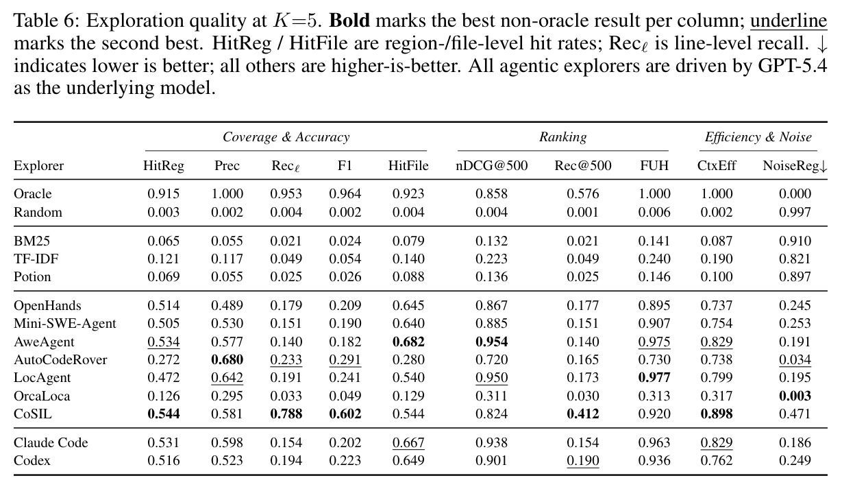 Exploration quality at K=5.
