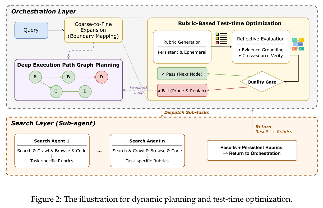 The illustration for dynamic planning and test-time optimization.