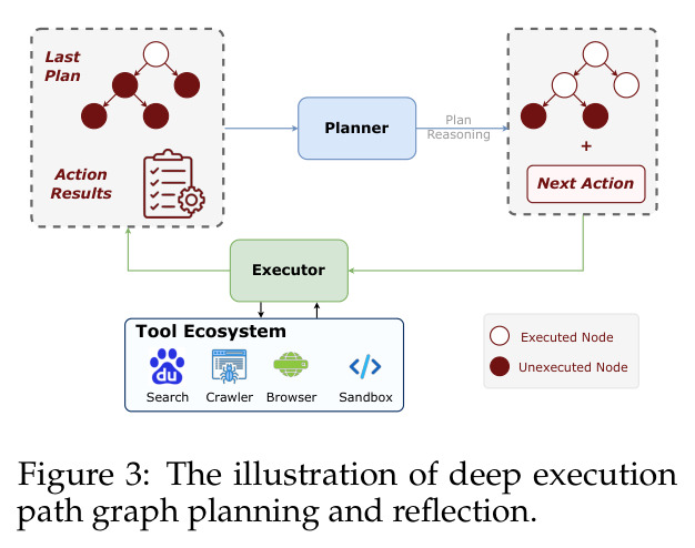 The illustration of deep execution path graph planning and reflection.