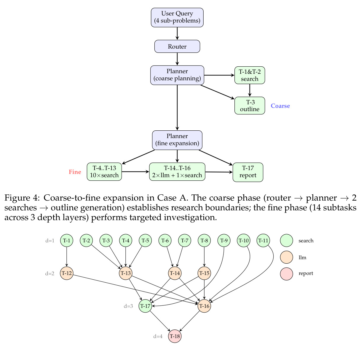 Coarse-to-fine expansion in Case A.