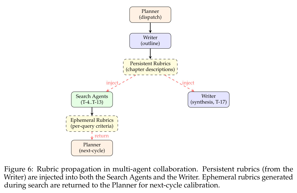Rubric propagation in multi-agent collaboration.