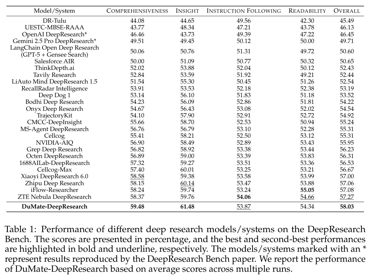 Performance of different deep research models/systems on the DeepResearch Bench.