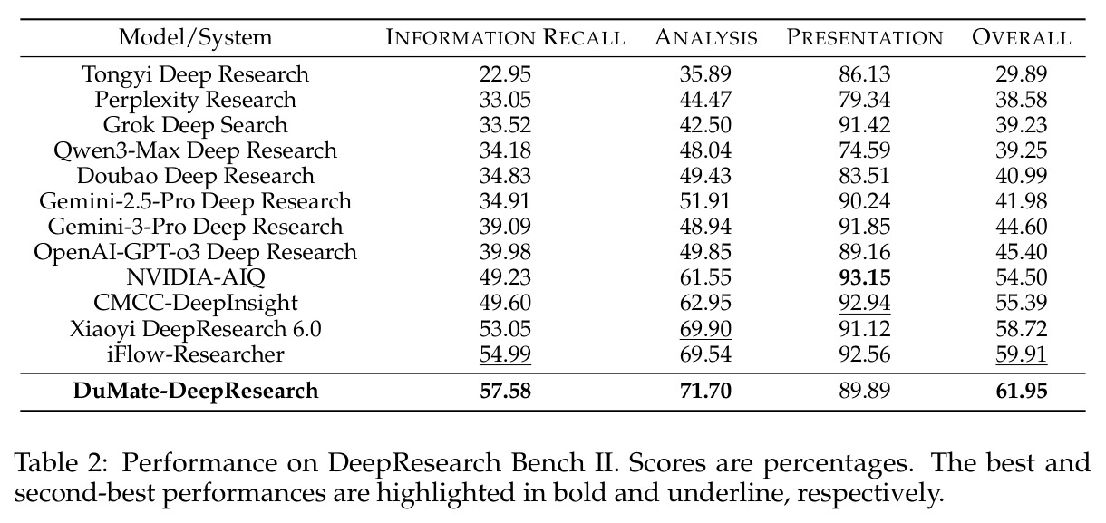 Performance on DeepResearch Bench II.