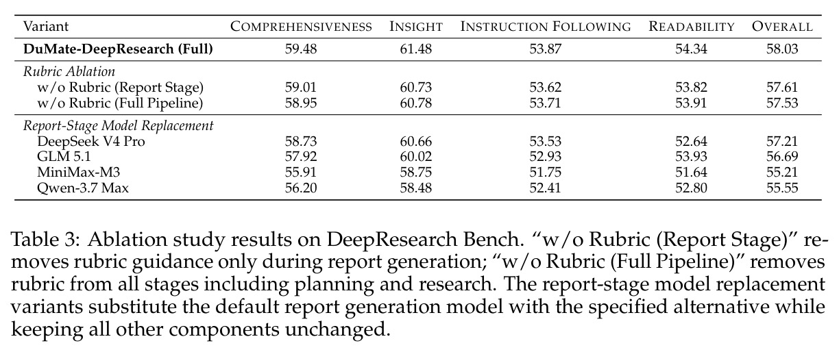 Ablation study results on DeepResearch Bench.