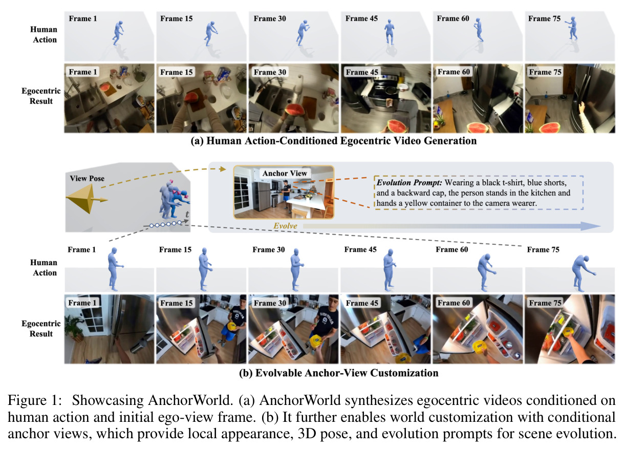 Showcasing AnchorWorld. (a) AnchorWorld synthesizes egocentric videos conditioned on human action and initial ego-view frame. (b) It further enables world customization with conditional anchor views, which provide local appearance, 3D pose, and evolution prompts for scene evolution.