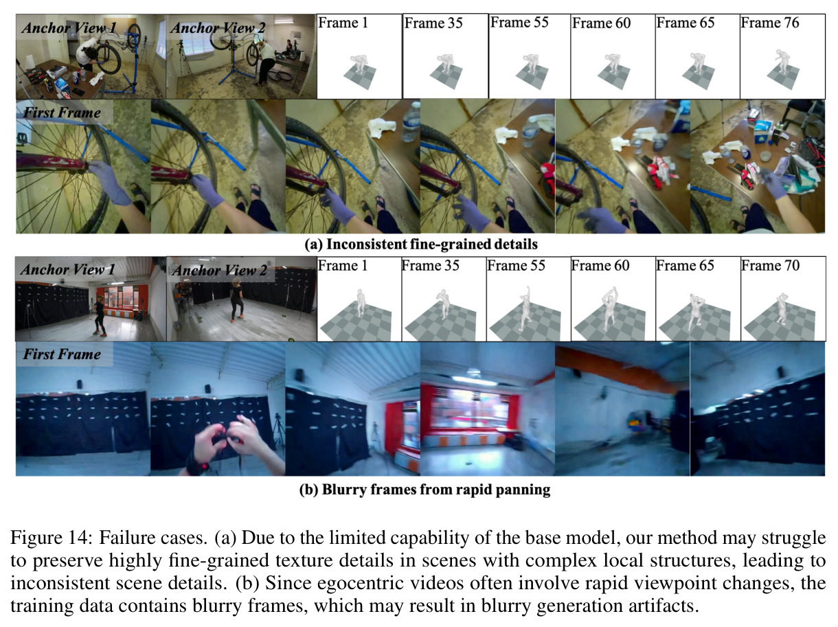 Failure cases. (a) Due to the limited capability of the base model, our method may struggle to preserve highly fine-grained texture details in scenes with complex local structures, leading to inconsistent scene details. (b) Since egocentric videos often involve rapid viewpoint changes, the training data contains blurry frames, which may result in blurry generation artifacts.