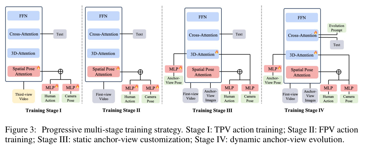 Progressive multi-stage training strategy. Stage I: TPV action training; Stage II: FPV action training; Stage III: static anchor-view customization; Stage IV: dynamic anchor-view evolution.