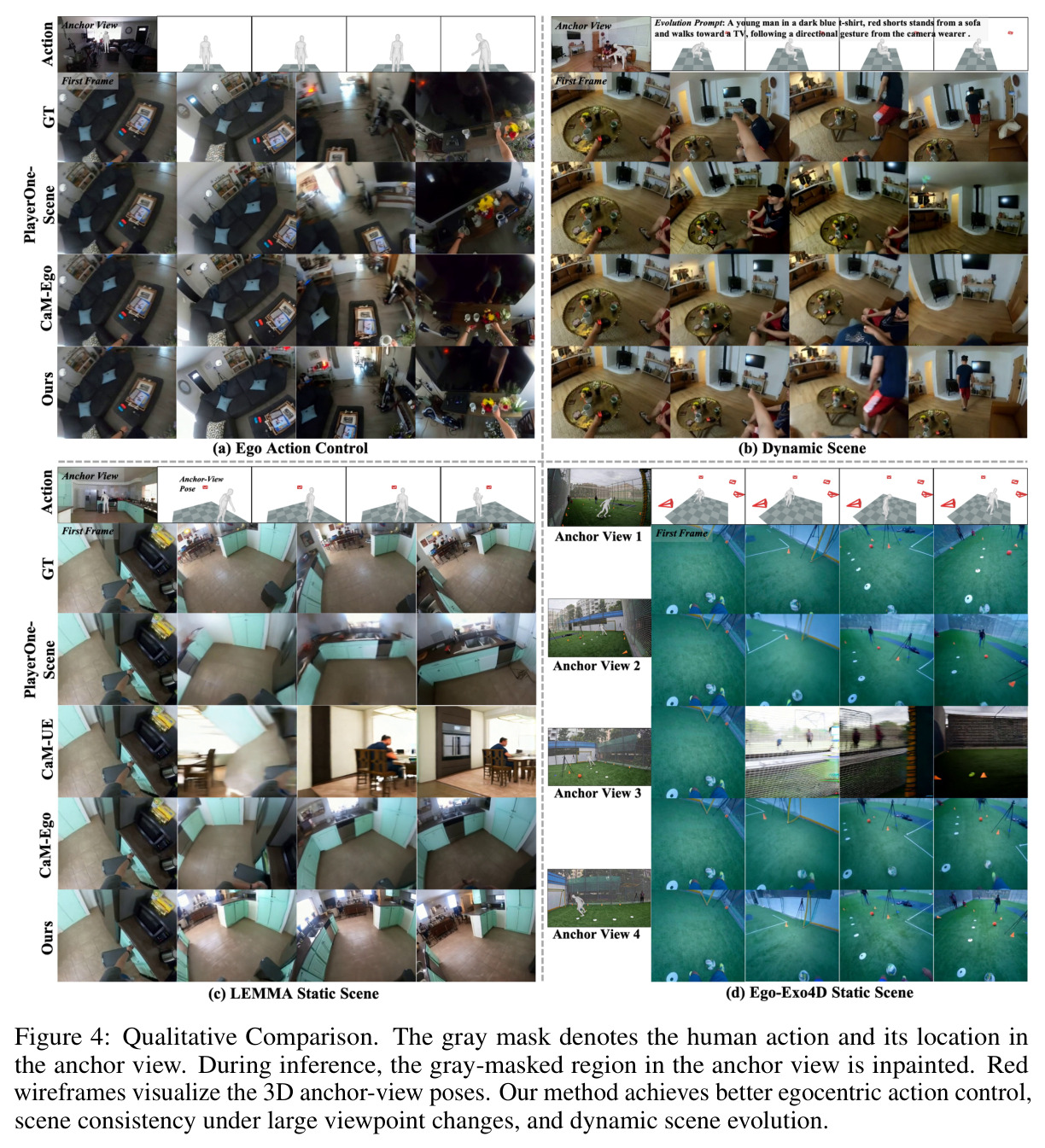Qualitative Comparison. The gray mask denotes the human action and its location in the anchor view. During inference, the gray-masked region in the anchor view is inpainted. Red wireframes visualize the 3D anchor-view poses. Our method achieves better egocentric action control, scene consistency under large viewpoint changes, and dynamic scene evolution.