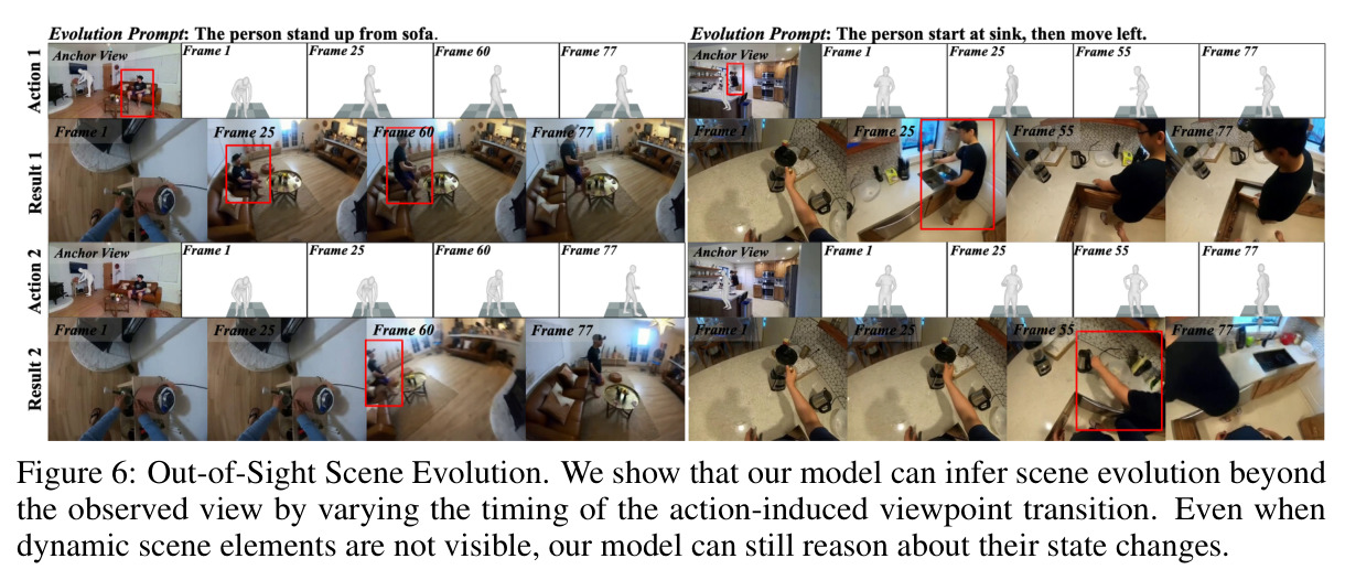 Out-of-Sight Scene Evolution. We show that our model can infer scene evolution beyond the observed view by varying the timing of the action-induced viewpoint transition. Even when dynamic scene elements are not visible, our model can still reason about their state changes.