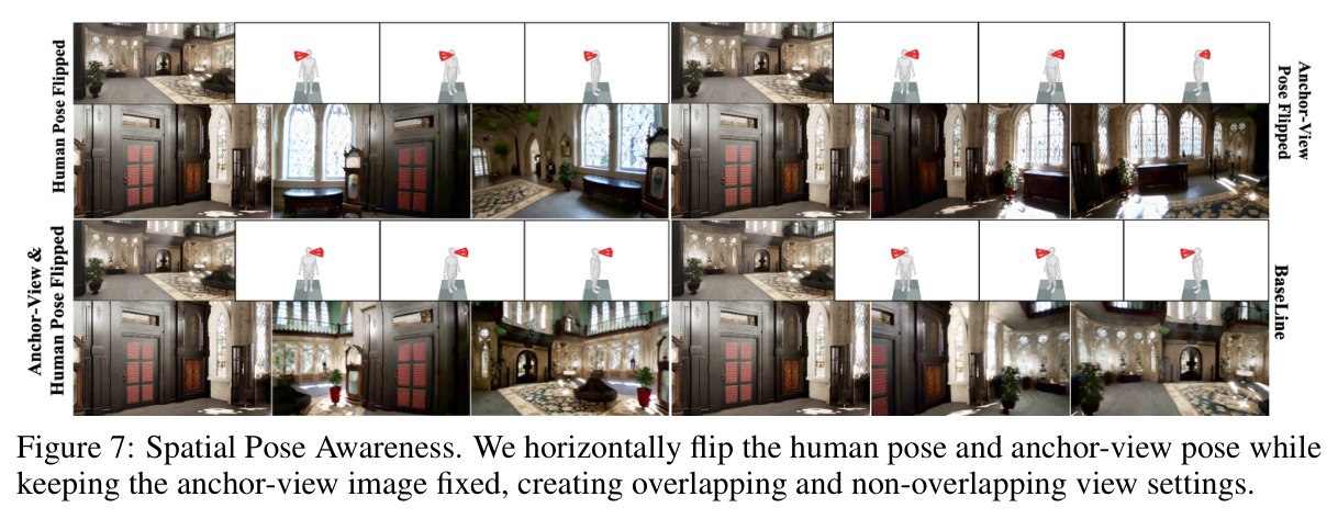 Spatial Pose Awareness. We horizontally flip the human pose and anchor-view pose while keeping the anchor-view image fixed, creating overlapping and non-overlapping view settings.