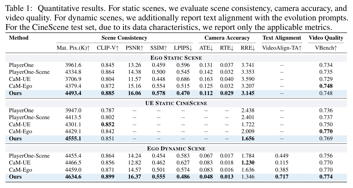 Quantitative results. For static scenes, we evaluate scene consistency, camera accuracy, and video quality. For dynamic scenes, we additionally report text alignment with the evolution prompts. For the CineScene test set, due to its data characteristics, we report only the applicable metrics.