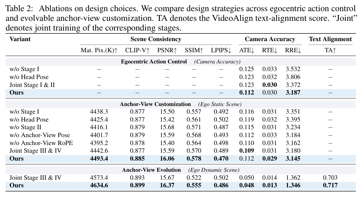 Ablations on design choices. We compare design strategies across egocentric action control and evolvable anchor-view customization. TA denotes the VideoAlign text-alignment score. "Joint" denotes joint training of the corresponding stages.