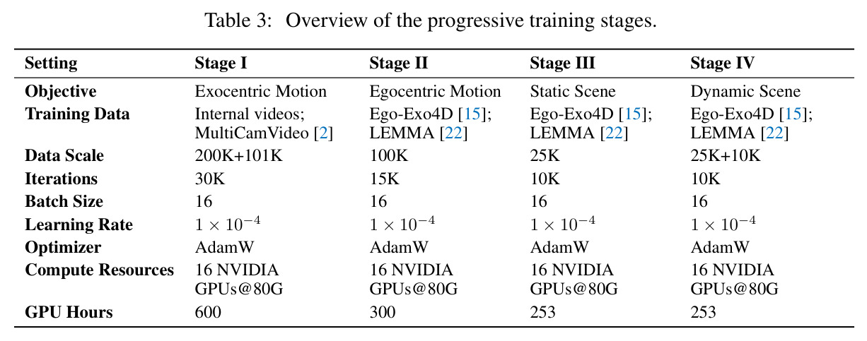 Overview of the progressive training stages.