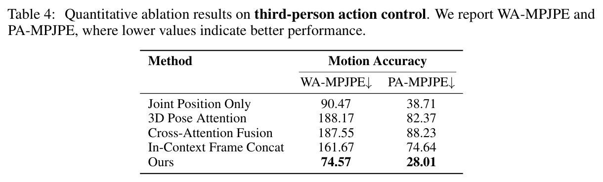 Quantitative ablation results on third-person action control. We report WA-MPJPE and PA-MPJPE, where lower values indicate better performance.