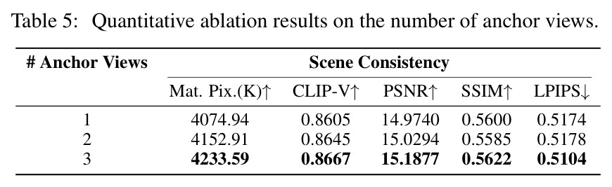 Quantitative ablation results on the number of anchor views.