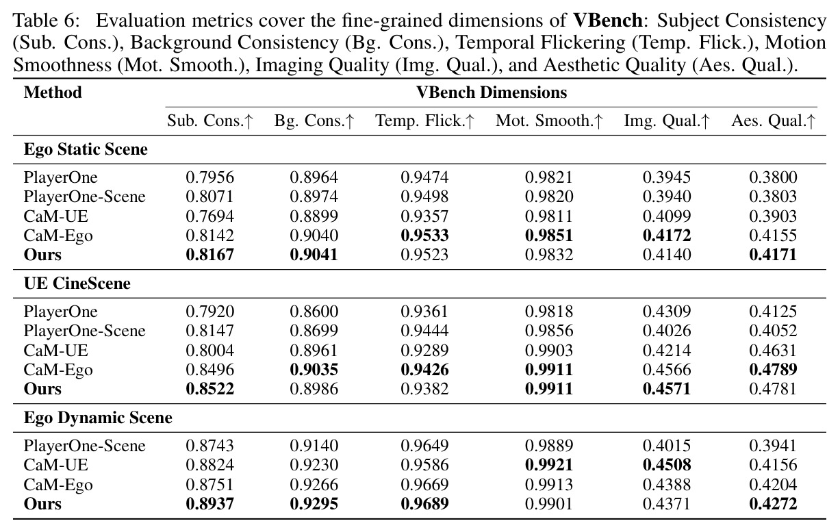 Evaluation metrics cover the fine-grained dimensions of VBench: Subject Consistency (Sub. Cons.), Background Consistency (Bg. Cons.), Temporal Flickering (Temp. Flick.), Motion Smoothness (Mot. Smooth.), Imaging Quality (Img. Qual.), and Aesthetic Quality (Aes. Qual.).