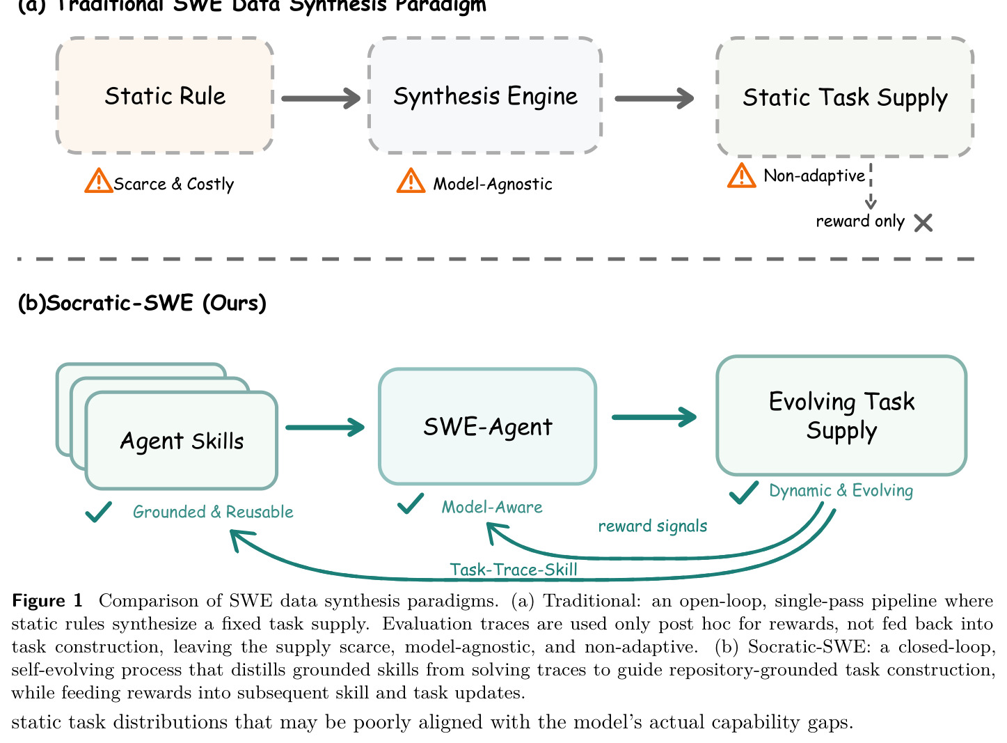 Comparison of SWE data synthesis paradigms