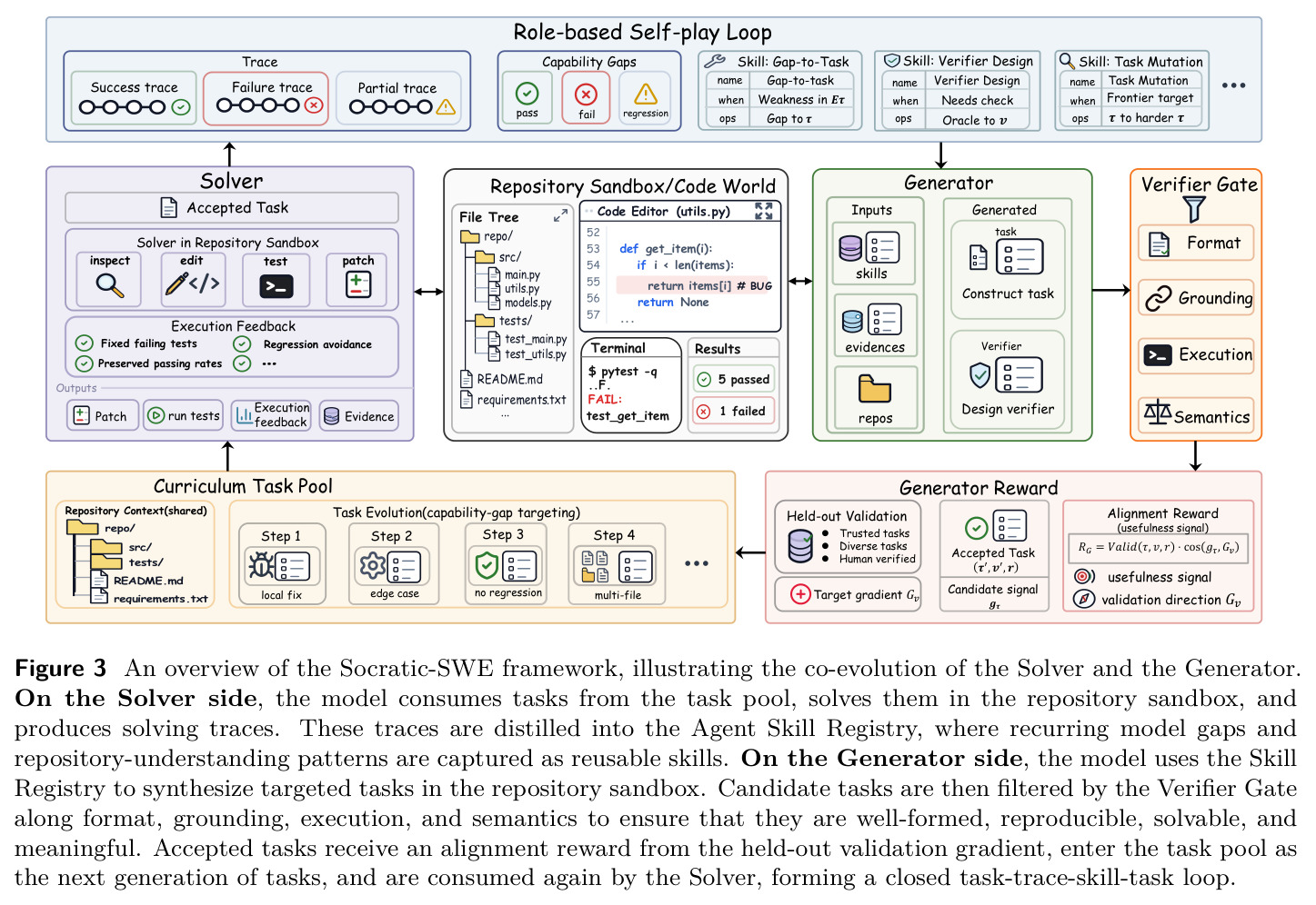 An overview of the Socratic-SWE framework