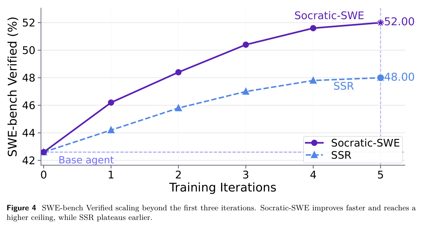 SWE-bench Verified scaling beyond the first three iterations