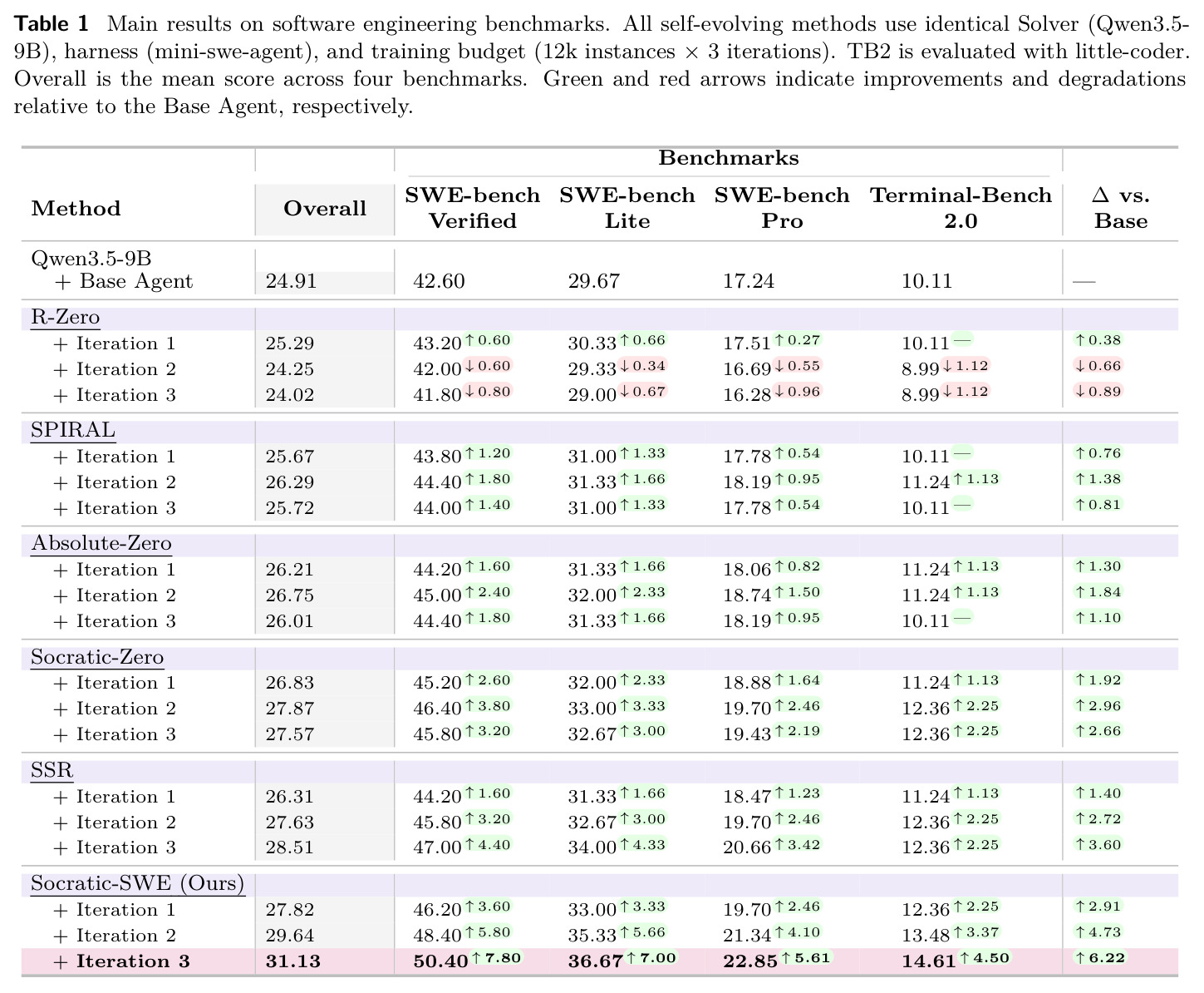Main results on software engineering benchmarks