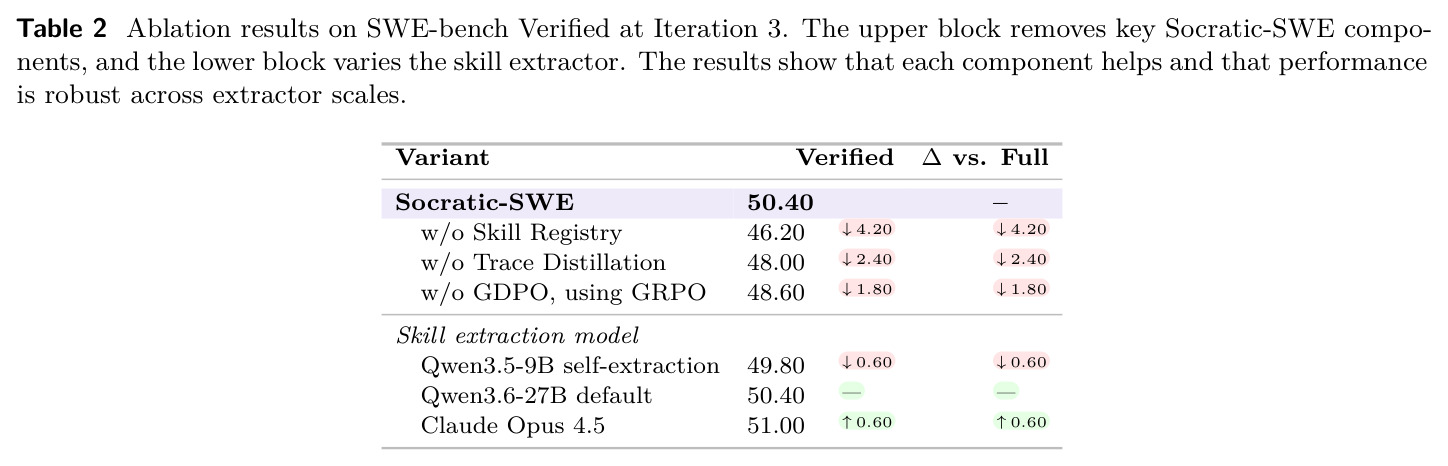 Ablation results on SWE-bench Verified at Iteration 3