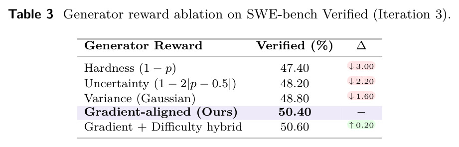Generator reward ablation on SWE-bench Verified (Iteration 3)