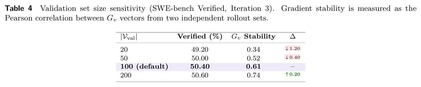 Validation set size sensitivity (SWE-bench Verified, Iteration 3)