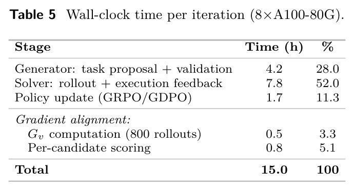 Wall-clock time per iteration (8×A100-80G)