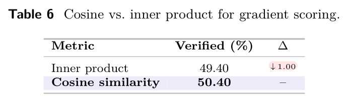 Cosine vs. inner product for gradient scoring