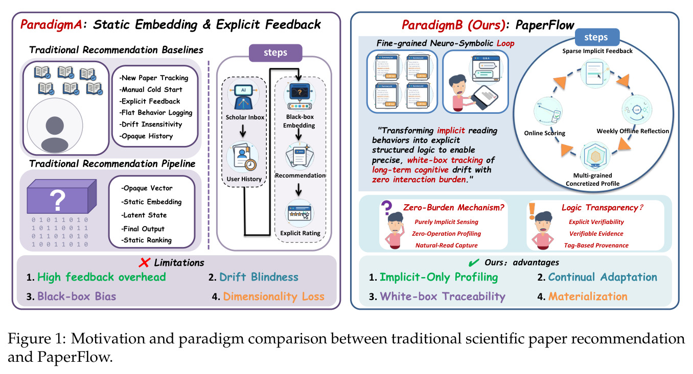 Motivation and paradigm comparison between traditional scientific paper recommendation and PaperFlow.
