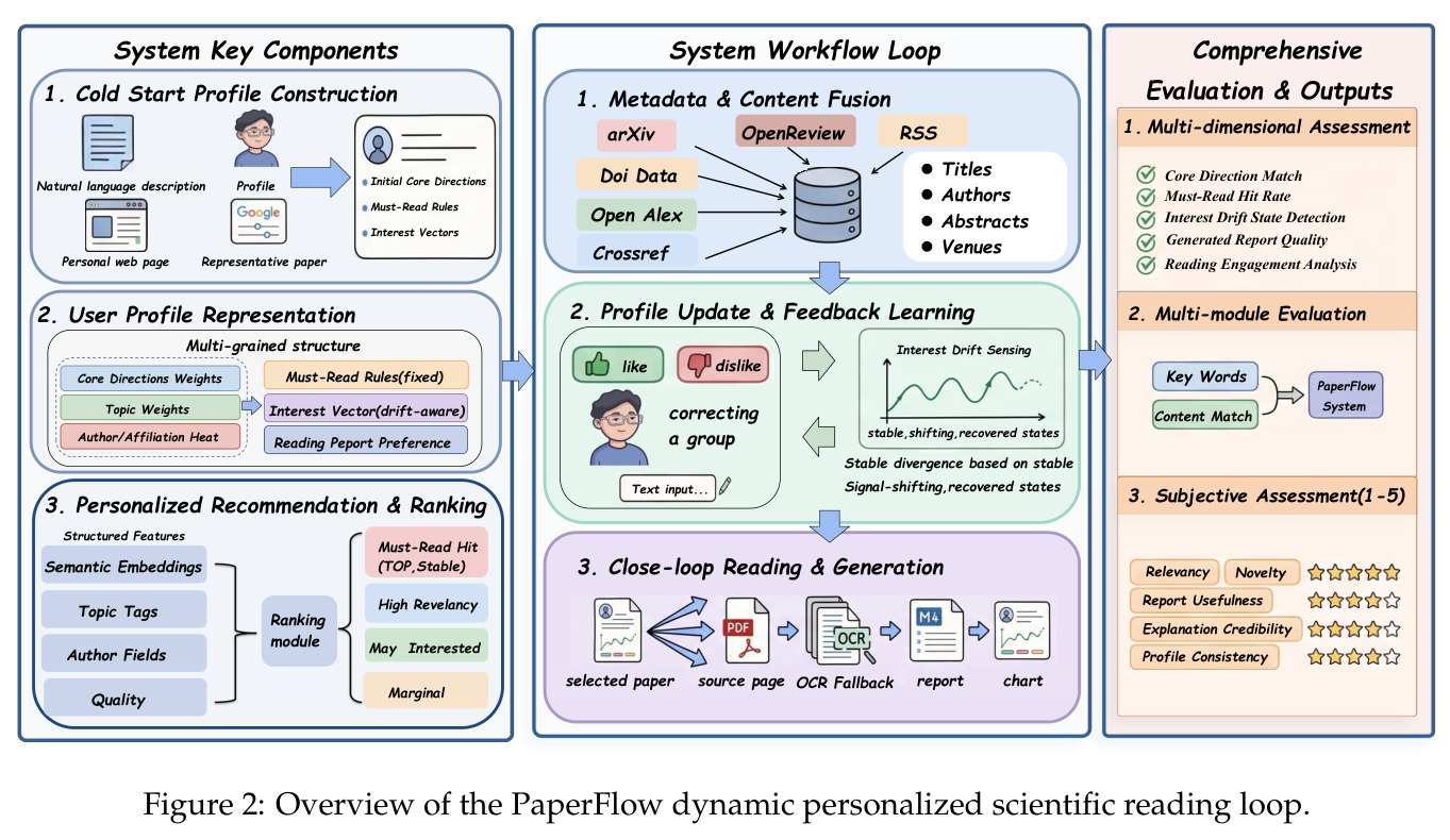 Overview of the PaperFlow dynamic personalized scientific reading loop.