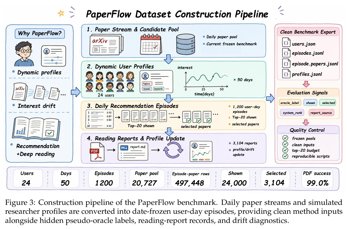 Construction pipeline of the PaperFlow benchmark. 该图展示了从论文流和模拟画像生成受控纵向用户日回合的完整构建流程。