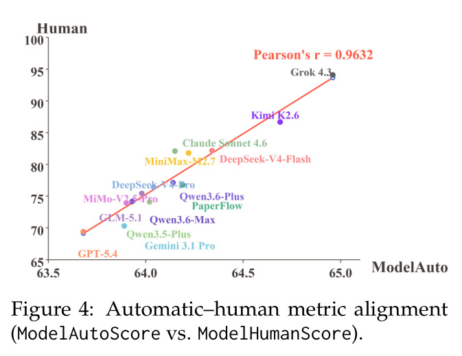 Automatic–human metric alignment (ModelAutoScore vs. ModelHumanScore).