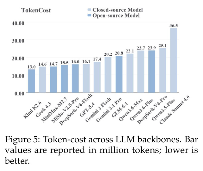 Token-cost across LLM backbones. 该图对比不同 LLM 主干的 token 使用成本，帮助评估模型在实际部署中的经济可行性。