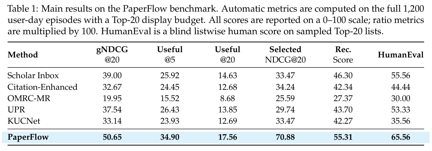 Main results on the PaperFlow benchmark. 该表格展示了 PaperFlow 与五个基线方法在主要指标上的定量比较结果。