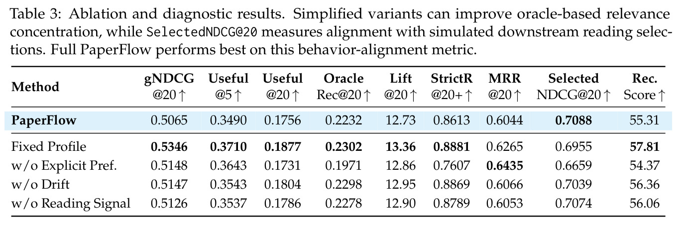 Ablation and diagnostic results. 该表格通过消融分析揭示 PaperFlow 各组件的贡献和静态-动态权衡。