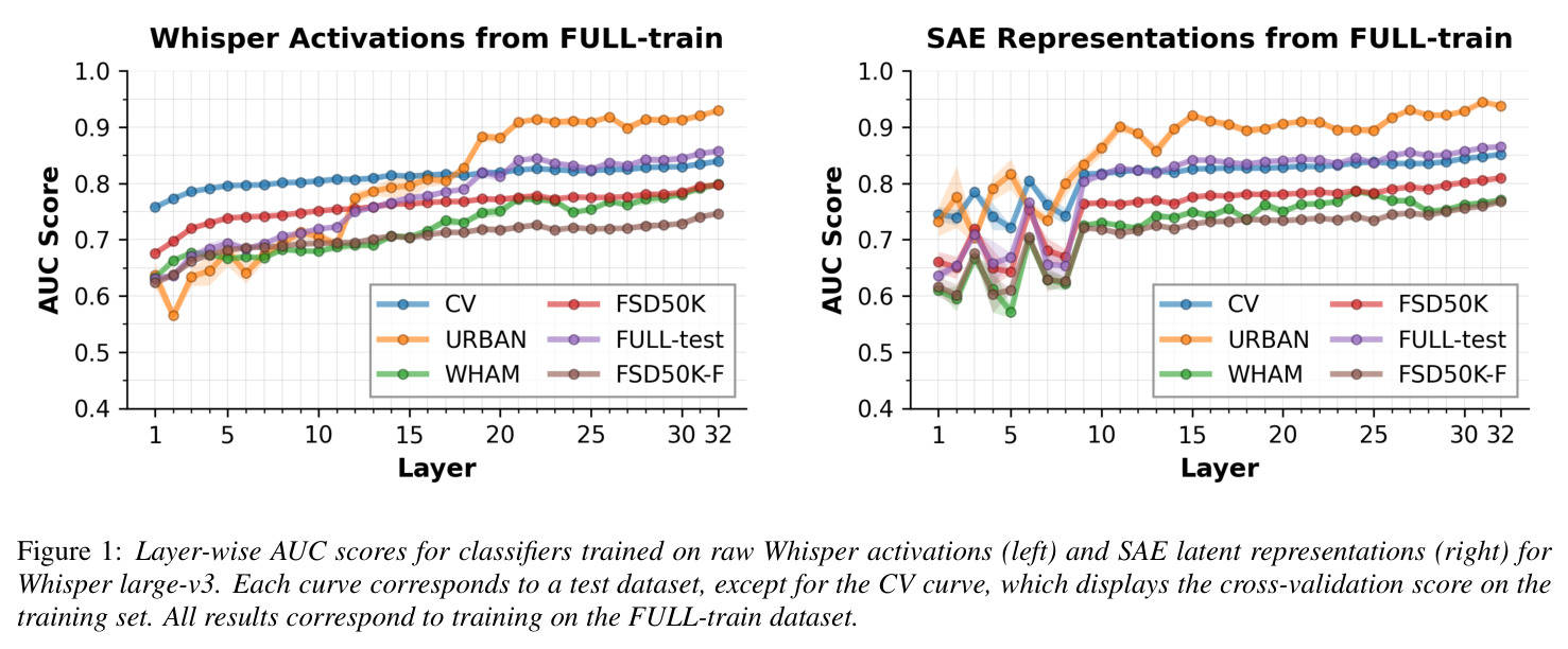 Layer-wise AUC scores for classifiers trained on raw Whisper activations (left) and SAE latent representations (right) for Whisper large-v3