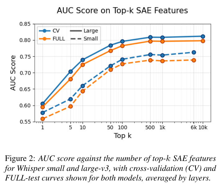 AUC score against the number of top-k SAE features